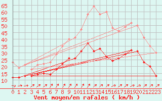 Courbe de la force du vent pour Chlons-en-Champagne (51)