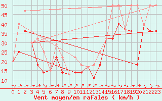 Courbe de la force du vent pour Masinasin Agdm