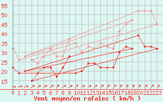 Courbe de la force du vent pour Weybourne