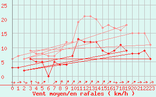Courbe de la force du vent pour Rennes (35)