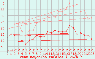Courbe de la force du vent pour Laval (53)