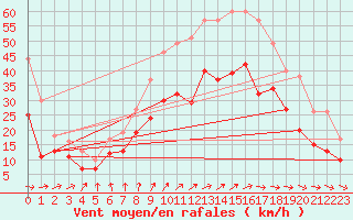 Courbe de la force du vent pour Orlans (45)