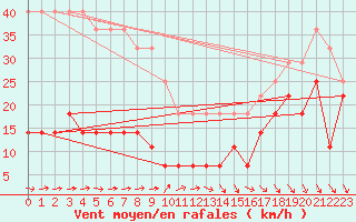 Courbe de la force du vent pour Vf. Omu