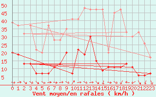 Courbe de la force du vent pour Vevey