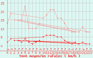 Courbe de la force du vent pour Clermont-l