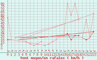 Courbe de la force du vent pour Wien / Hohe Warte