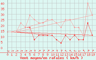 Courbe de la force du vent pour Cotnari