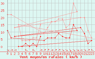 Courbe de la force du vent pour Prigueux (24)