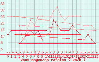 Courbe de la force du vent pour Harsfjarden