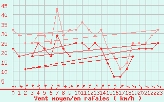 Courbe de la force du vent pour Pori Tahkoluoto