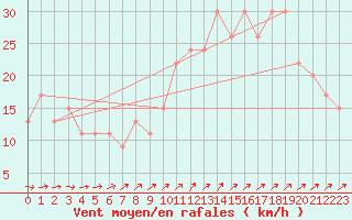 Courbe de la force du vent pour Culdrose