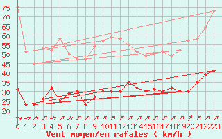 Courbe de la force du vent pour Klippeneck