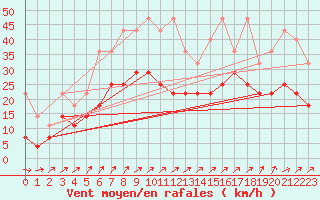 Courbe de la force du vent pour Maastricht / Zuid Limburg (PB)