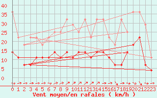 Courbe de la force du vent pour Oehringen