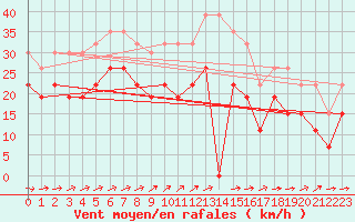 Courbe de la force du vent pour Troyes (10)