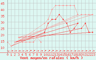 Courbe de la force du vent pour Kihnu