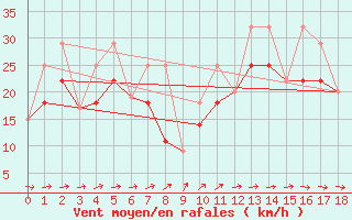 Courbe de la force du vent pour Iles-De-La-Madelein