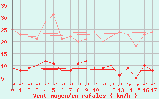 Courbe de la force du vent pour Rocroi (08)