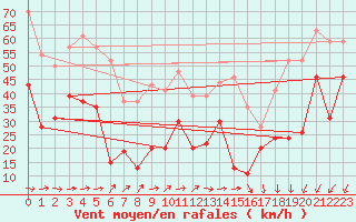 Courbe de la force du vent pour Ile de Batz (29)