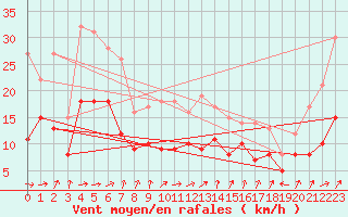 Courbe de la force du vent pour Chieming