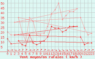 Courbe de la force du vent pour Toulouse-Francazal (31)