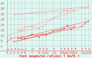 Courbe de la force du vent pour Mont-Rigi (Be)