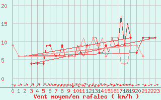 Courbe de la force du vent pour Badajoz / Talavera La Real