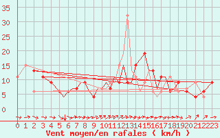 Courbe de la force du vent pour Badajoz / Talavera La Real