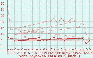 Courbe de la force du vent pour Chaumont (Sw)