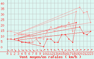 Courbe de la force du vent pour Mlaga Aeropuerto