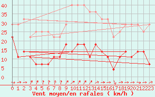Courbe de la force du vent pour Sinaia