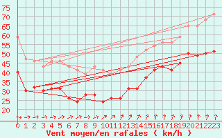 Courbe de la force du vent pour Ouessant (29)