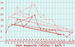 Courbe de la force du vent pour Ile du Levant (83)