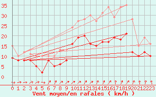 Courbe de la force du vent pour Avord (18)