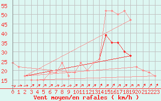 Courbe de la force du vent pour Manston (UK)