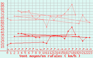 Courbe de la force du vent pour Moleson (Sw)