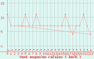 Courbe de la force du vent pour Kuhmo Kalliojoki