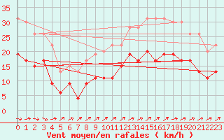 Courbe de la force du vent pour La Rochelle - Aerodrome (17)