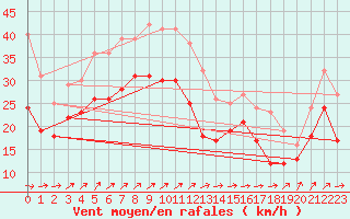 Courbe de la force du vent pour Elpersbuettel