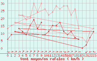 Courbe de la force du vent pour Rouen (76)