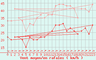 Courbe de la force du vent pour Brignogan (29)