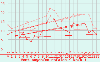 Courbe de la force du vent pour Ummendorf