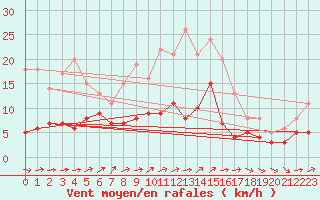 Courbe de la force du vent pour Braunlage