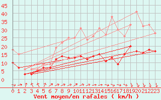 Courbe de la force du vent pour Lille (59)