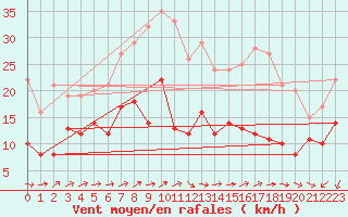 Courbe de la force du vent pour Tholey