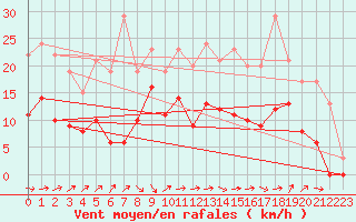 Courbe de la force du vent pour Romorantin (41)