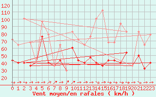 Courbe de la force du vent pour Roches Point