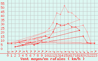Courbe de la force du vent pour Avord (18)