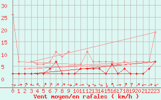 Courbe de la force du vent pour Courtelary