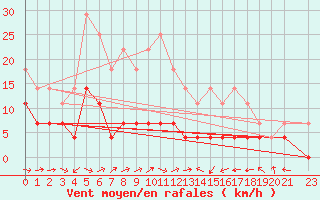 Courbe de la force du vent pour Hoting